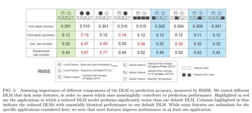 深度學(xué)習(xí)賦能NGS測(cè)序深度預(yù)測(cè) 閱爾基因與微軟研究院的創(chuàng)新合作與教育軟件開發(fā)新趨勢(shì)